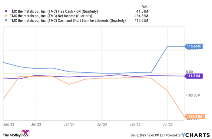 TMC Free Cash Flow (Quarterly) Chart