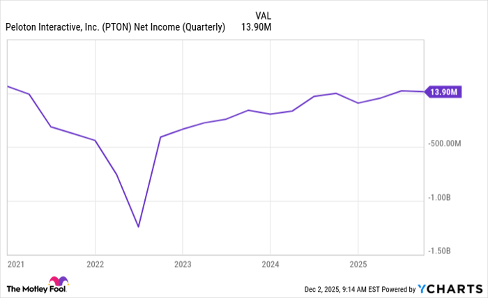 PTON Net Income (Quarterly) Chart