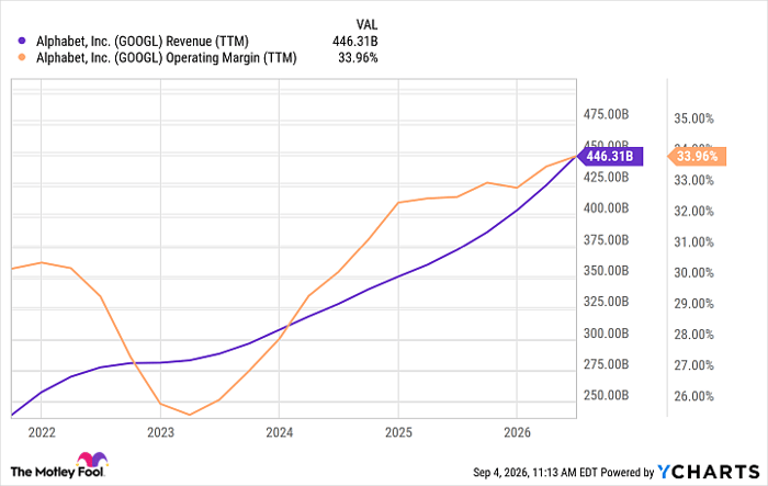 GOOGL Revenue (TTM) Chart