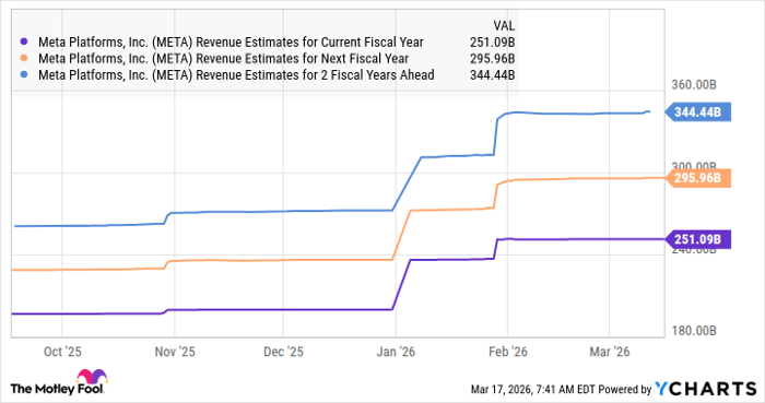 META Revenue Estimates for Current Fiscal Year Chart