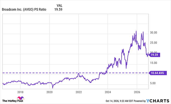 AVGO PS Ratio Chart