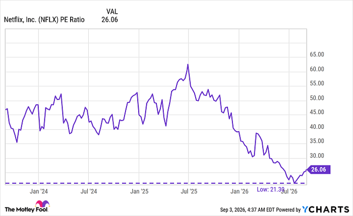 NFLX PE Ratio Chart
