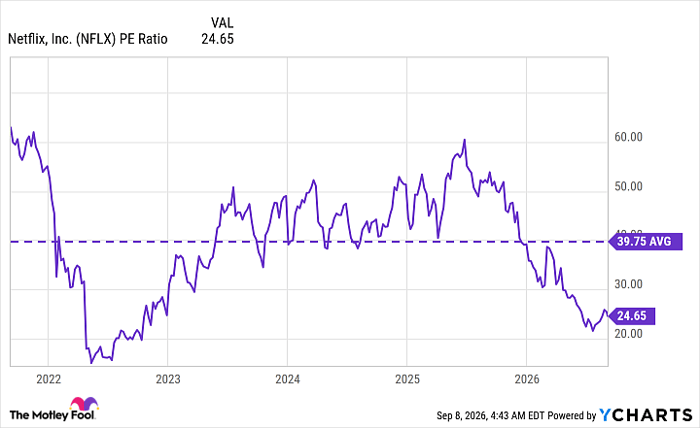 NFLX PE Ratio Chart