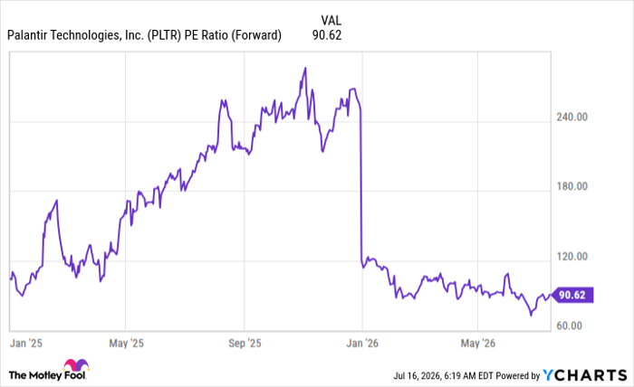 PLTR PE Ratio (Forward) Chart
