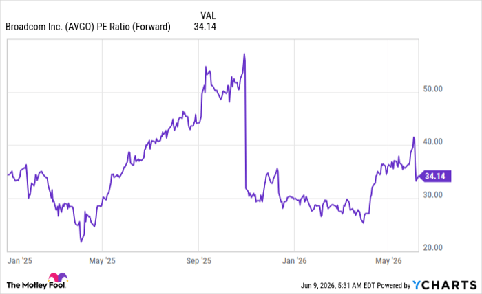 AVGO PE Ratio (Forward) Chart