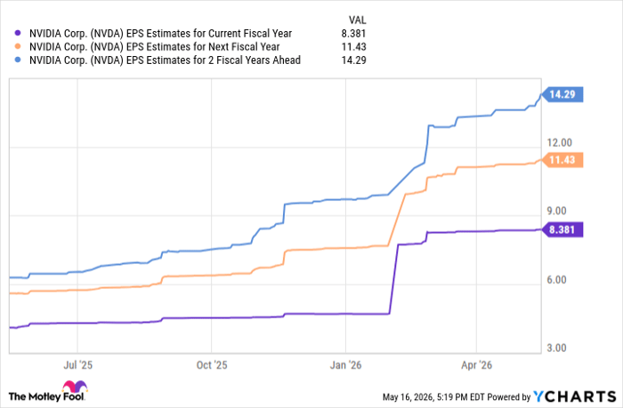 NVDA EPS Estimates for Current Fiscal Year Chart