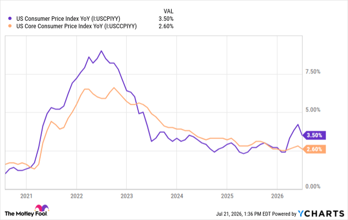 US Consumer Price Index YoY Chart