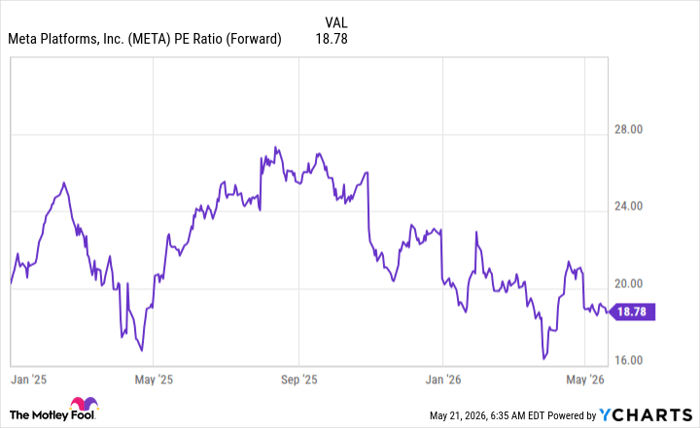 META PE Ratio (Forward) Chart