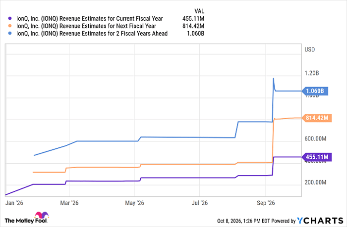 IONQ Revenue Estimates for Current Fiscal Year Chart