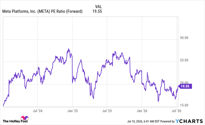 META PE Ratio (Forward) Chart