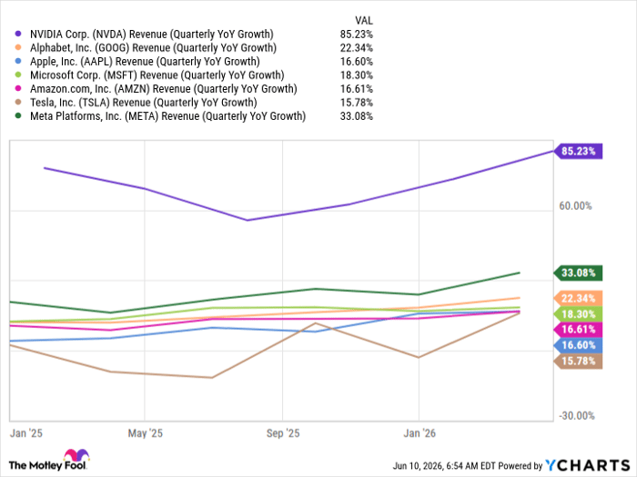 NVDA Revenue (Quarterly YoY Growth) Chart