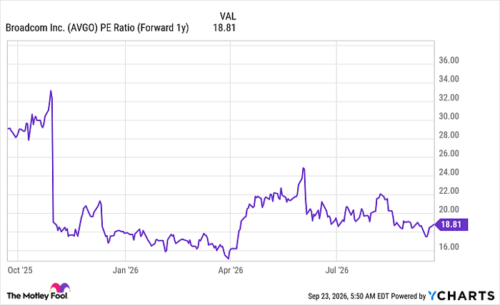 AVGO PE Ratio (Forward 1y) Chart