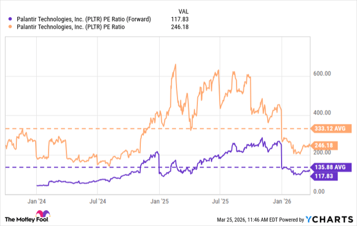 PLTR PE Ratio (Forward) Chart