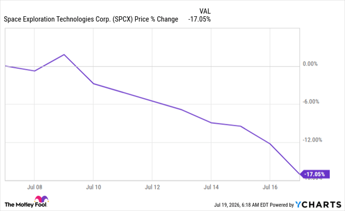 SPCX Chart