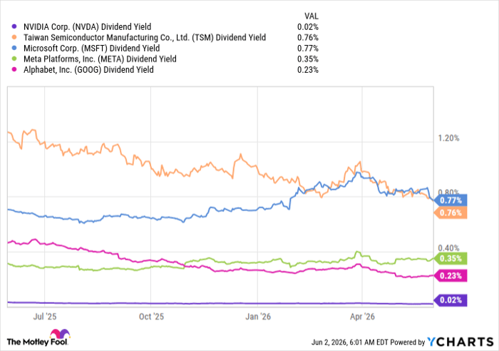 NVDA Dividend Yield Chart