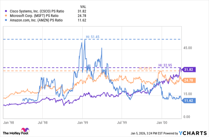 CSCO PS Ratio Chart