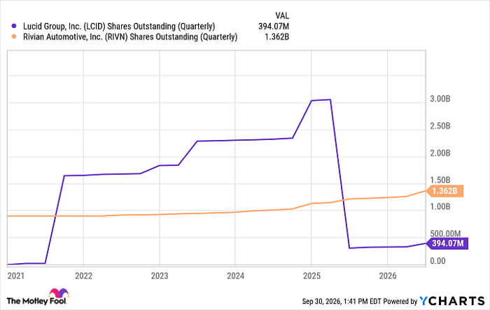 LCID Shares Outstanding (Quarterly) Chart