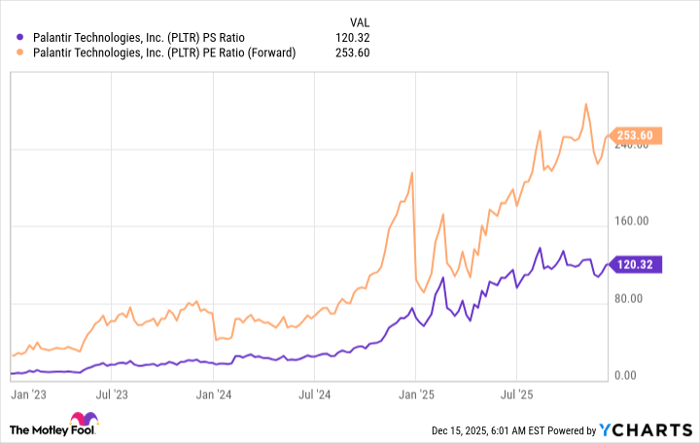 PLTR PS Ratio Chart