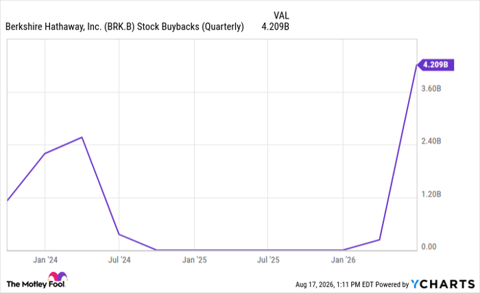 BRK.B Stock Buybacks (Quarterly) Chart