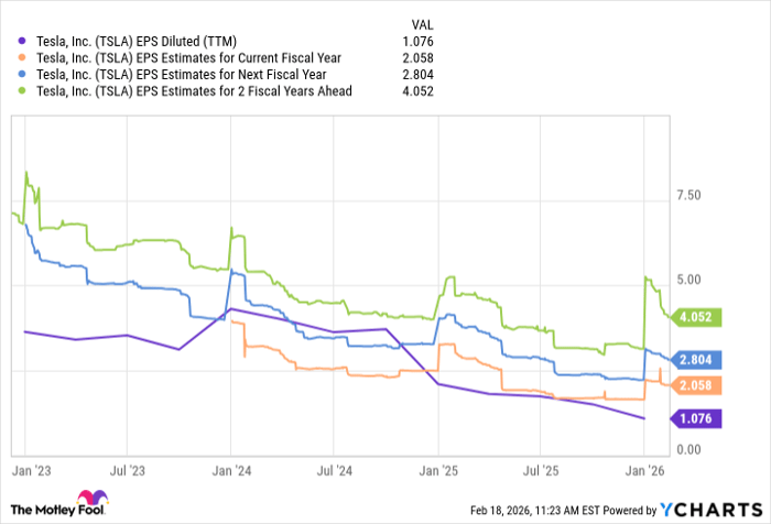 TSLA EPS Diluted (TTM) Chart