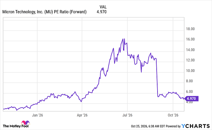 MU PE Ratio (Forward) Chart