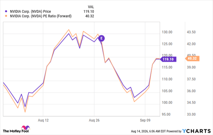 NVDA Chart