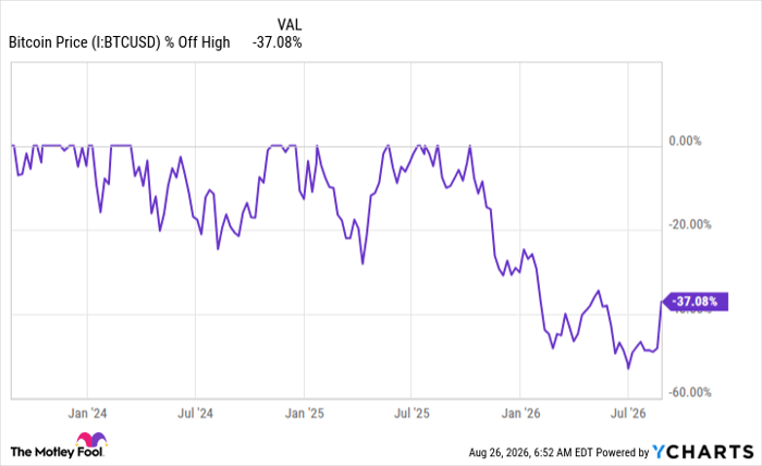 Bitcoin Price Chart