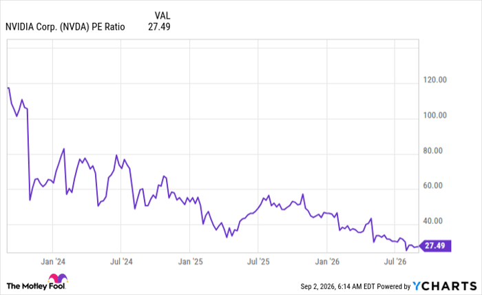 NVDA PE Ratio Chart