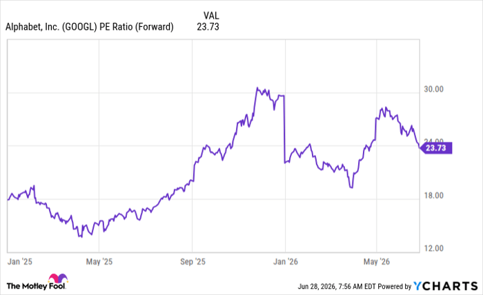 GOOGL PE Ratio (Forward) Chart