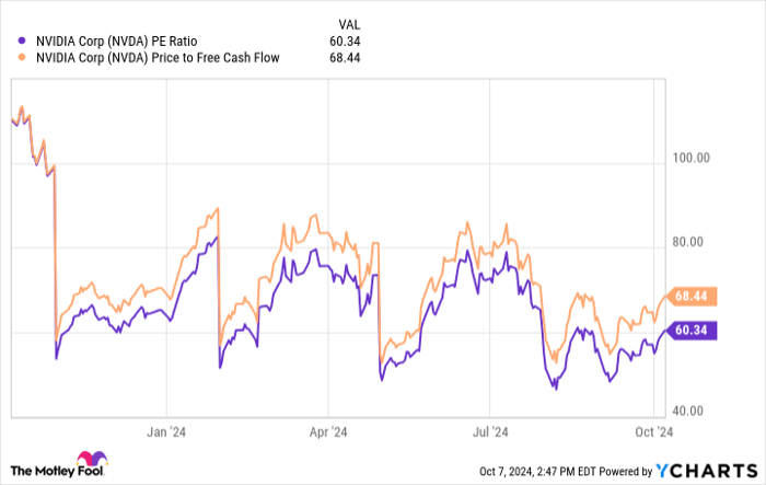 NVDA PE Ratio Chart