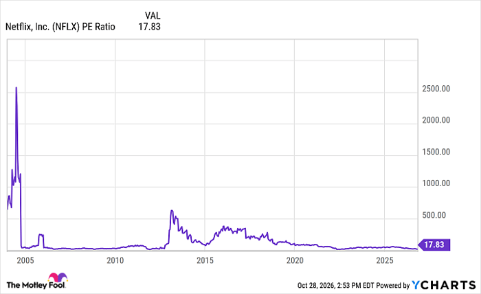 NFLX PE Ratio Chart