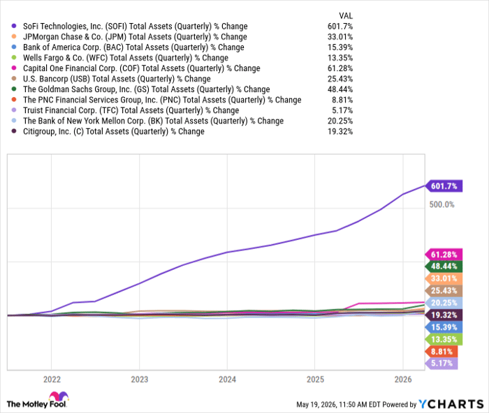 SOFI Total Assets (Quarterly) Chart