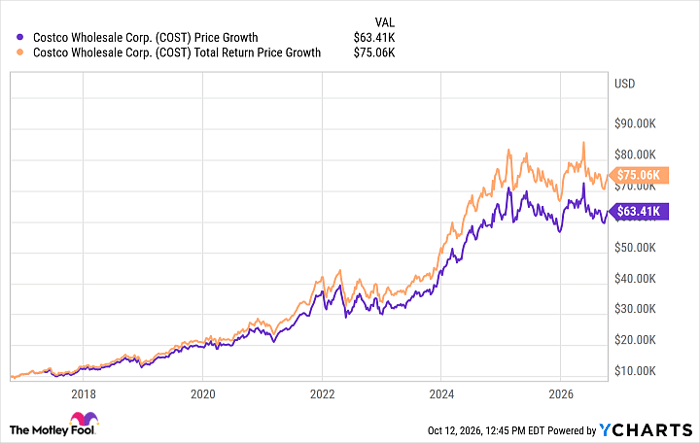 COST Chart