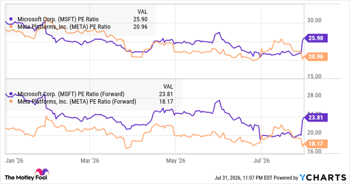 MSFT PE Ratio Chart