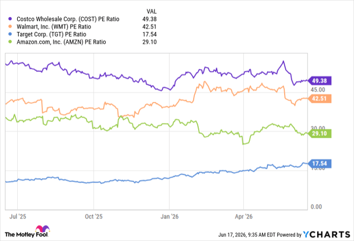 COST PE Ratio Chart