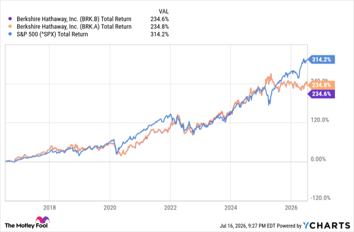 BRK.B Total Return Level Chart
