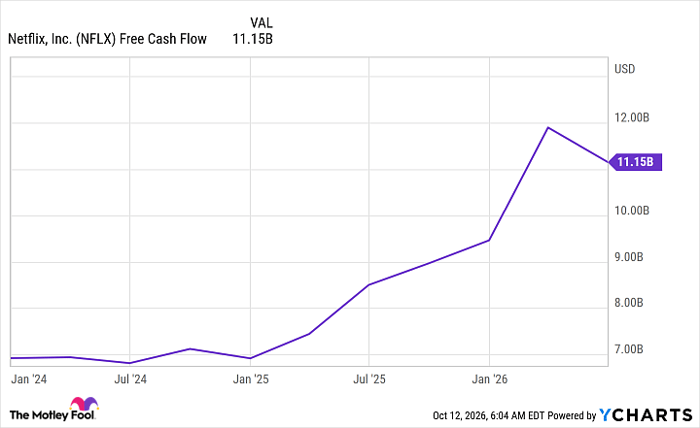 NFLX Free Cash Flow Chart