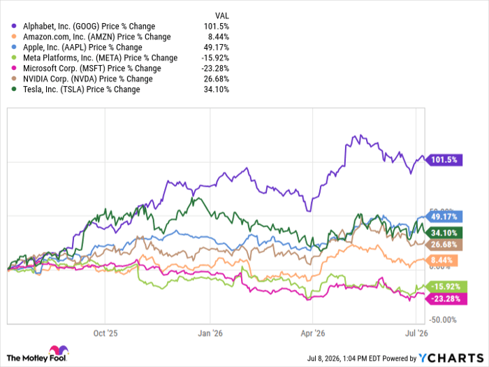 GOOG Chart