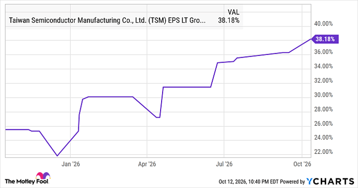 TSM EPS LT Growth Estimates Chart