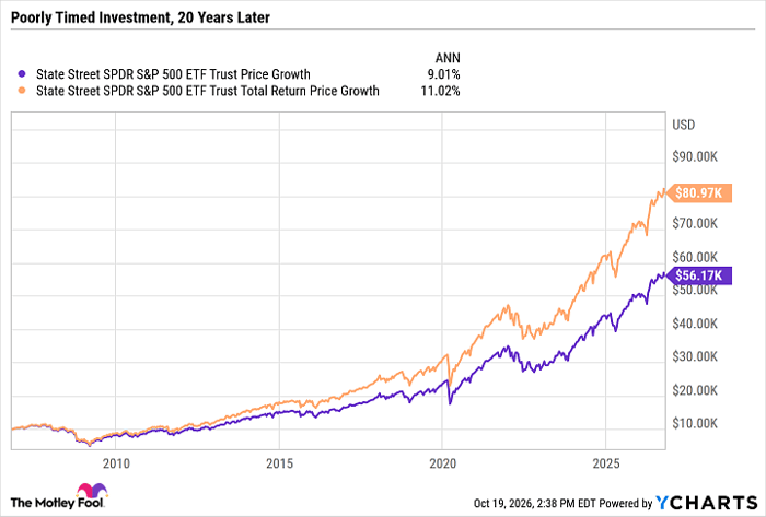 SPY Chart