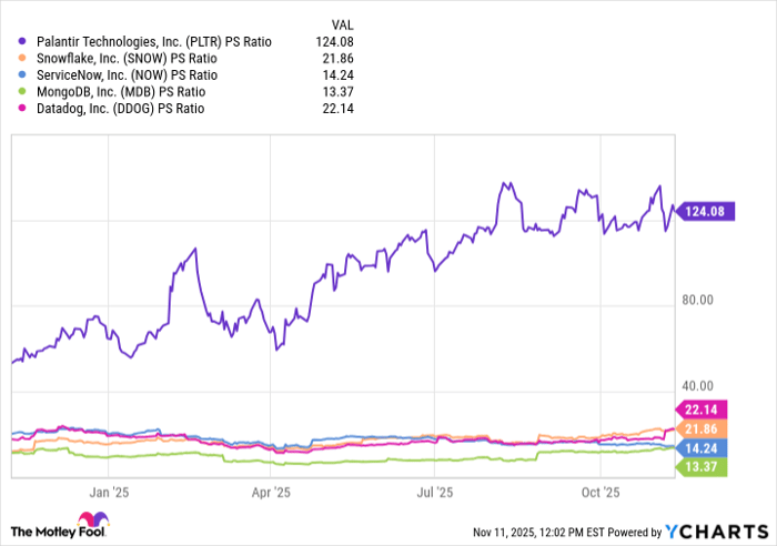 PLTR PS Ratio Chart