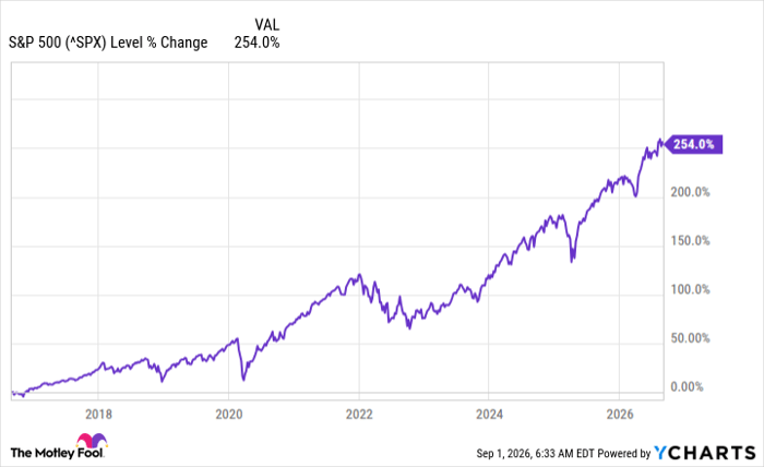 ^SPX Chart