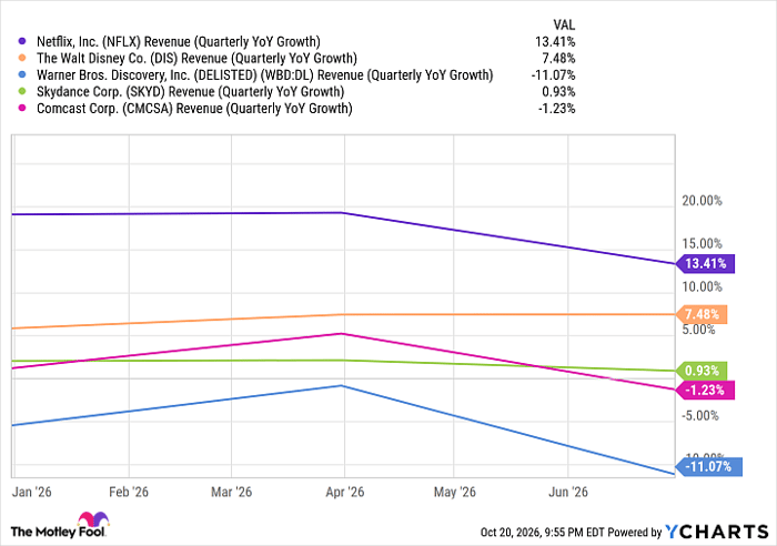 NFLX Revenue (Quarterly YoY Growth) Chart