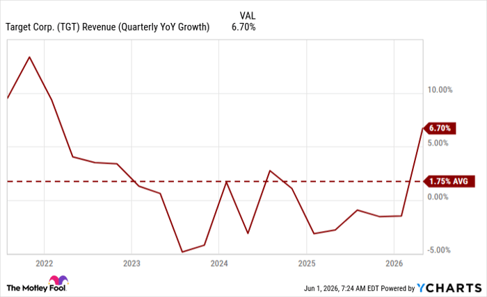 TGT Revenue (Quarterly YoY Growth) Chart
