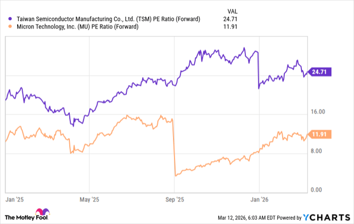 TSM PE Ratio (Forward) Chart