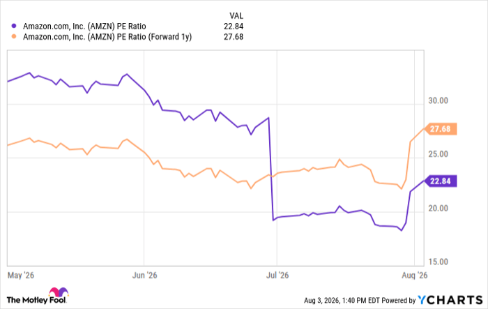 AMZN PE Ratio Chart