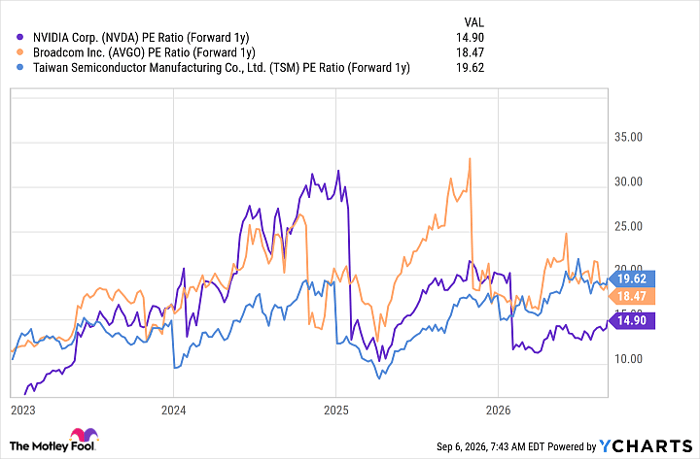 NVDA PE Ratio (Forward 1y) Chart