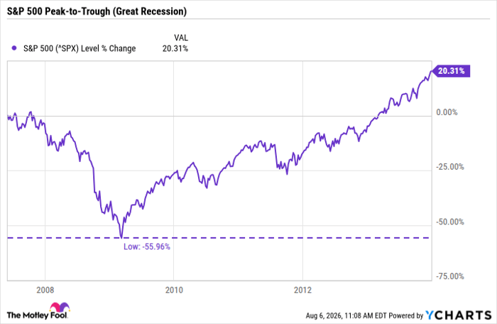 ^SPX Chart