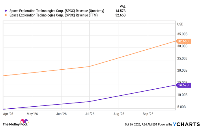 SPCX Revenue (Quarterly) Chart