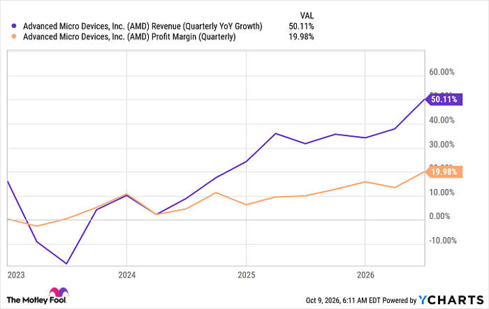 AMD Revenue (Quarterly YoY Growth) Chart